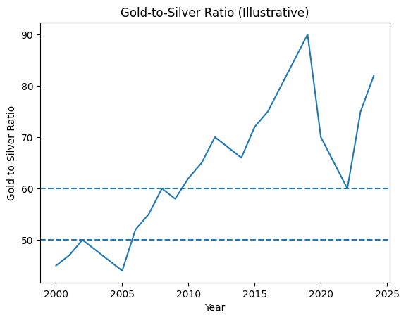 The Gold-to-Silver Ratio