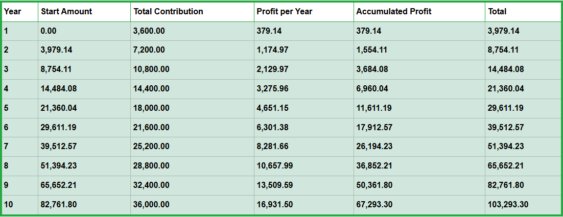 Bull Market First 10 Years