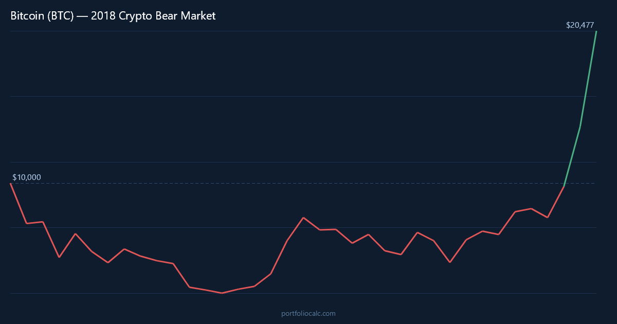 What If You Invested $10,000 in Bitcoin at the December 2017 Peak? (84% Crash & 3-Year Recovery)