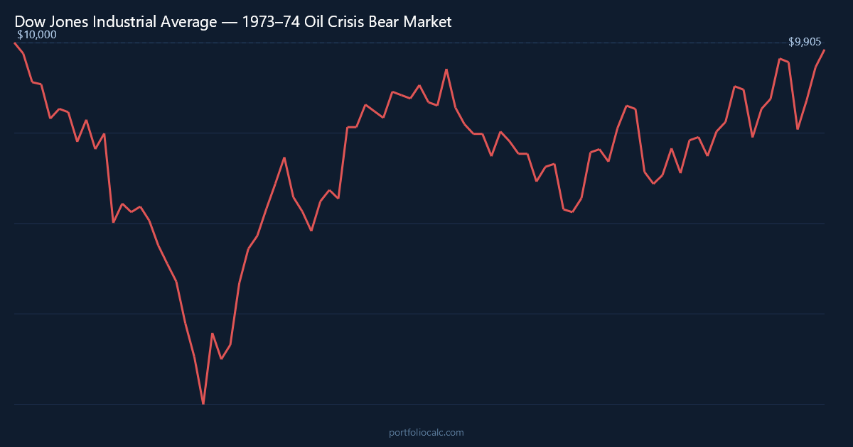 What If You Invested $10,000 in the Dow Jones Before the 1973–74 Oil Crisis Bear Market?