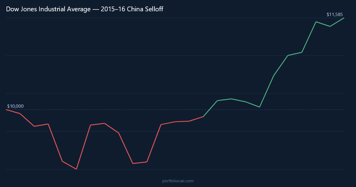 What If You Invested $10,000 in the Dow Jones Before the 2015–16 China Selloff?