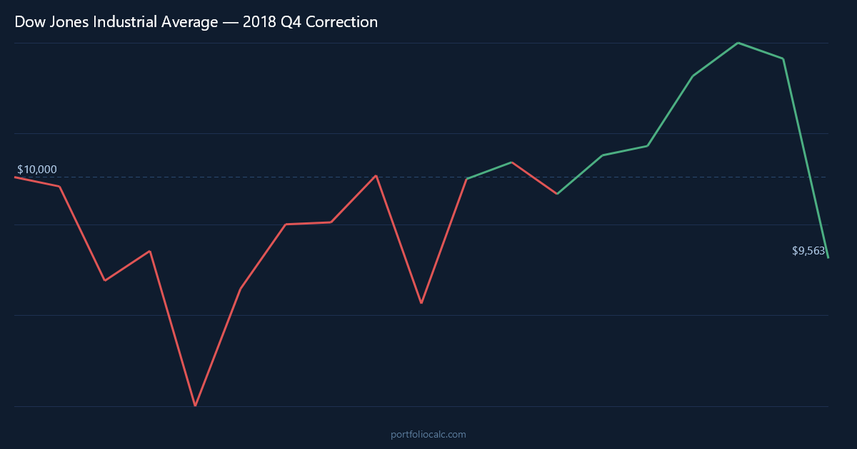 What If You Invested $10,000 in the Dow Jones Before the 2018 Q4 Correction?