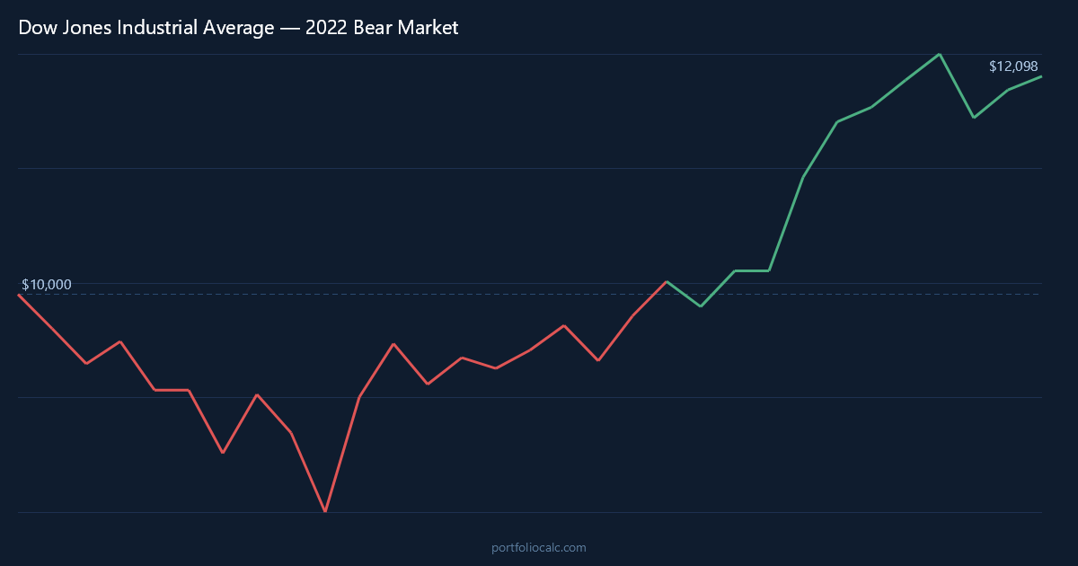 Dow Jones Industrial Average 2022 bear market $10,000 investment simulation chart showing decline and recovery