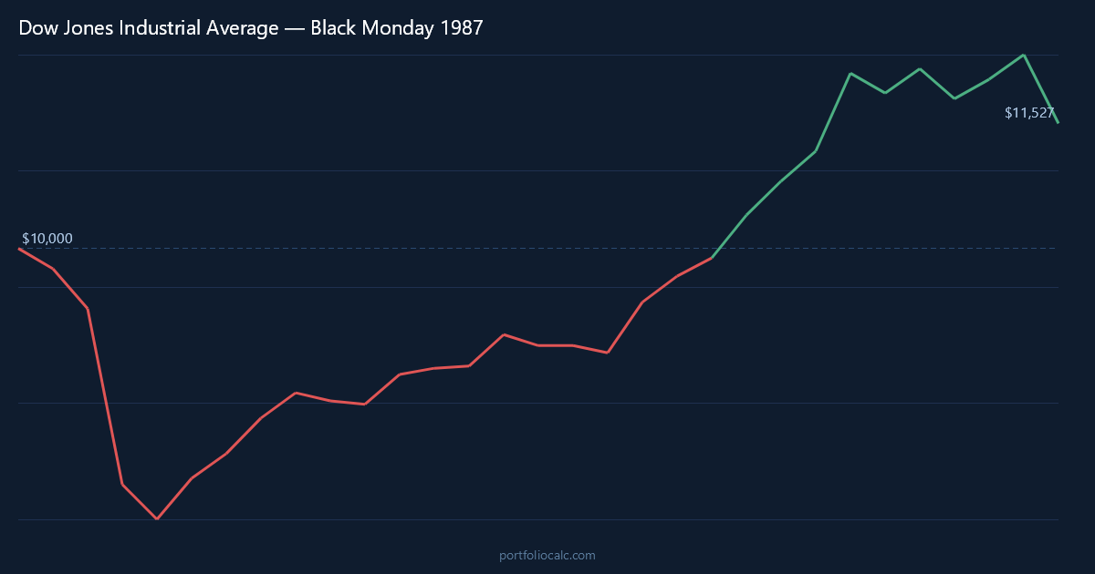 Dow Jones Industrial Average Black Monday 1987 investment simulation showing $10,000 portfolio value from August 1987 crash through August 1989 recovery