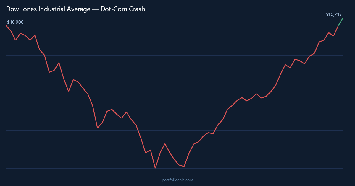 Dow Jones Industrial Average Dot-Com crash simulation showing $10,000 investment from January 2000 to break-even in late 2003