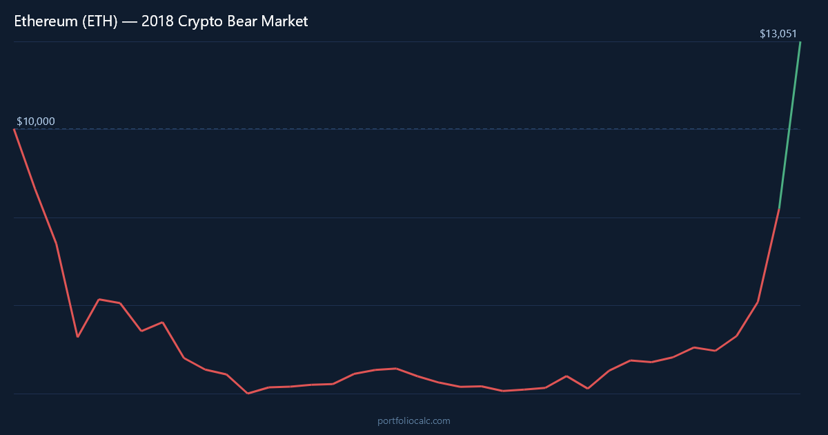 What If You Invested $10,000 in Ethereum at the January 2018 Peak? (90%+ Crash & 3-Year Recovery)