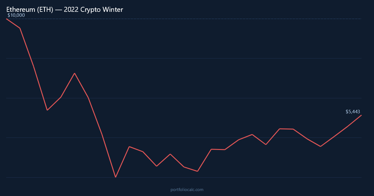 What If You Invested $10,000 in Ethereum Before the 2022 Crypto Winter?