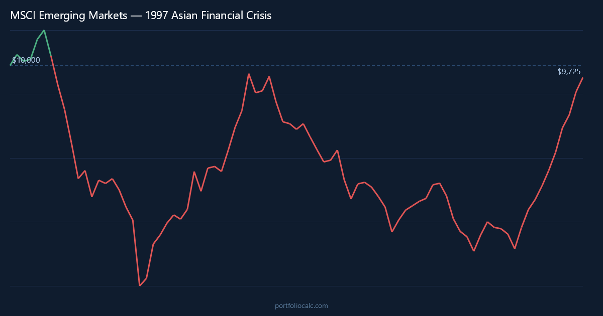 What If You Invested $10,000 in Emerging Markets Before the 1997 Asian Financial Crisis?