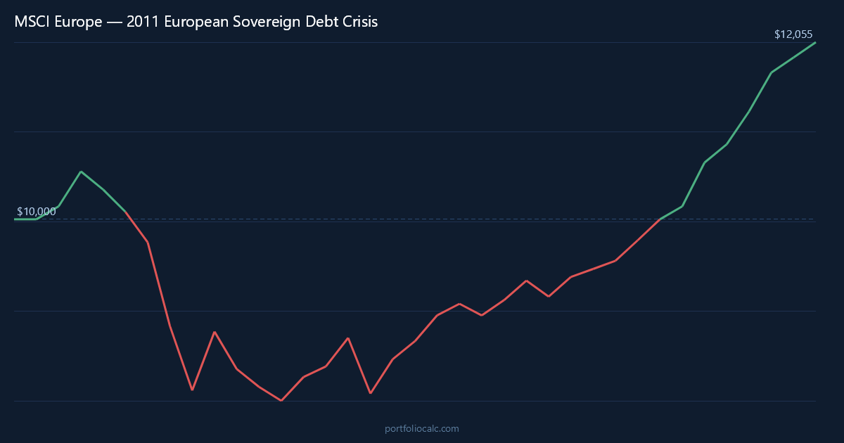 What If You Invested $10,000 in European Stocks Before the 2011 Sovereign Debt Crisis?