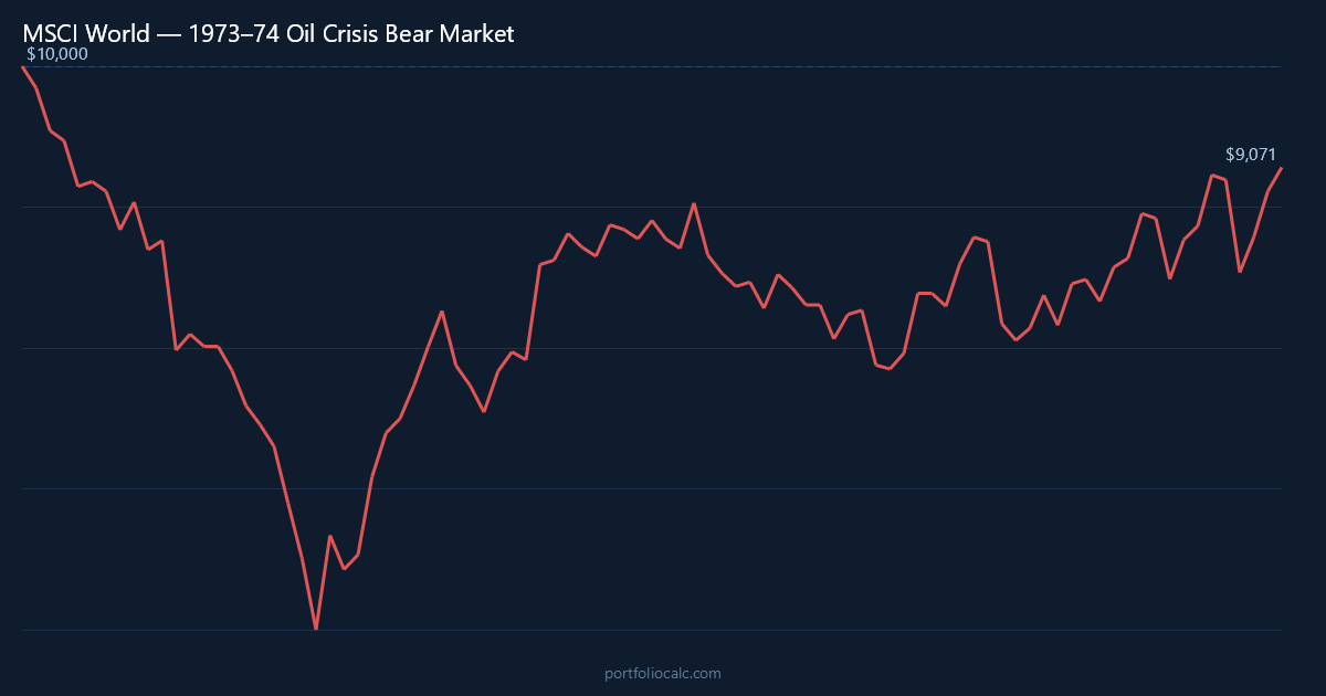 What If You Invested $10,000 in MSCI World Before the 1973–74 Oil Crisis Bear Market?