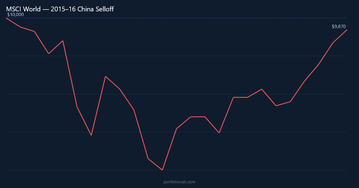 What If You Invested $10,000 in MSCI World Before the 2015–16 China Selloff?