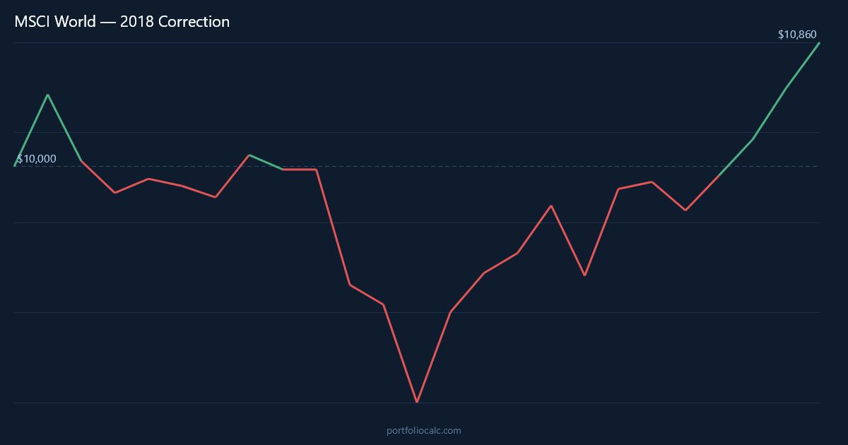 What If You Invested $10,000 in MSCI World in January 2018?