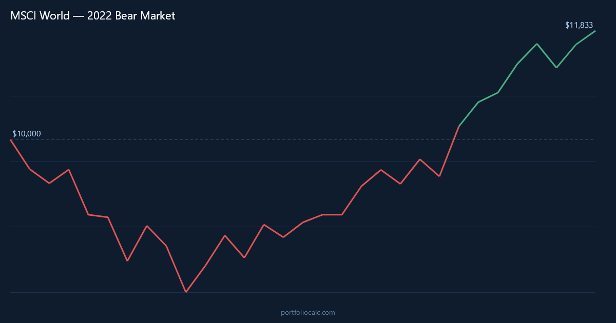 MSCI World 2022 bear market $10,000 investment simulation chart showing portfolio decline and recovery