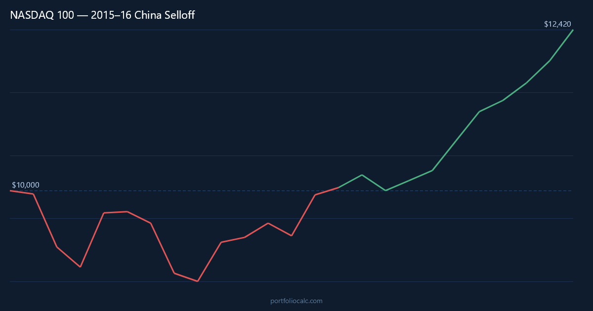 What If You Invested $10,000 in NASDAQ Before the 2015–16 China Selloff?