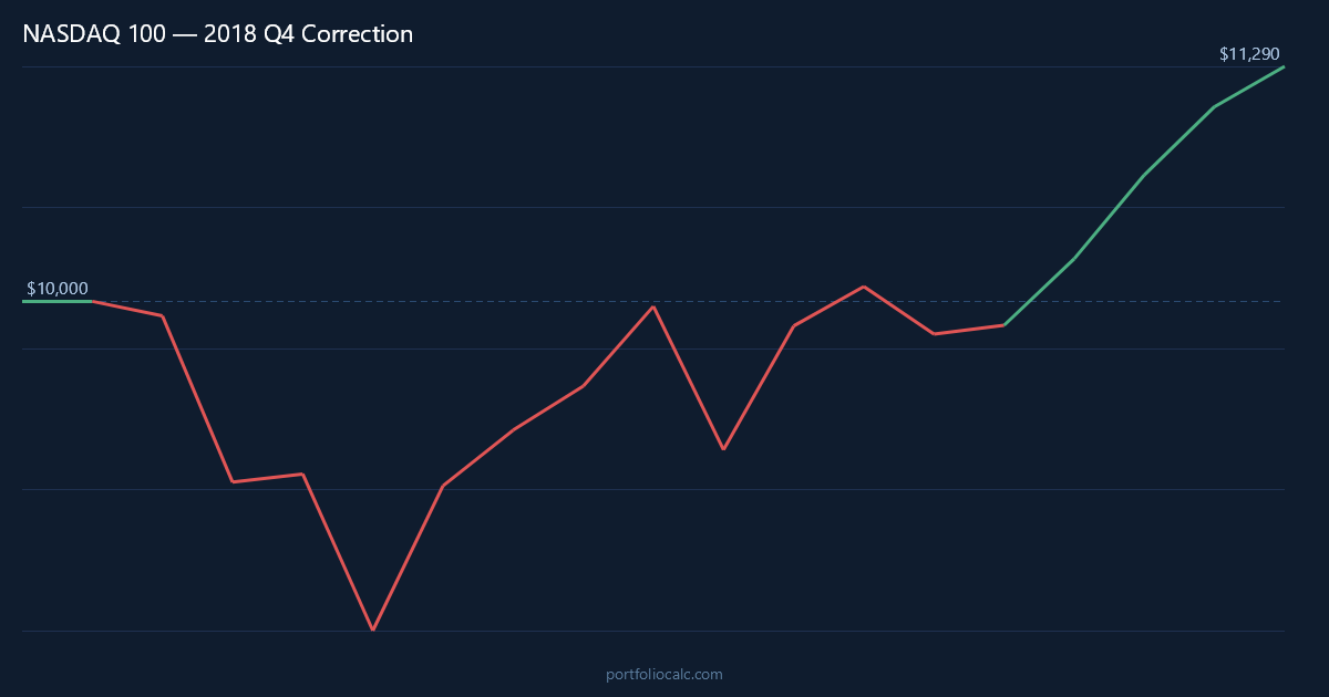 What If You Invested $10,000 in NASDAQ Before the 2018 Q4 Correction?