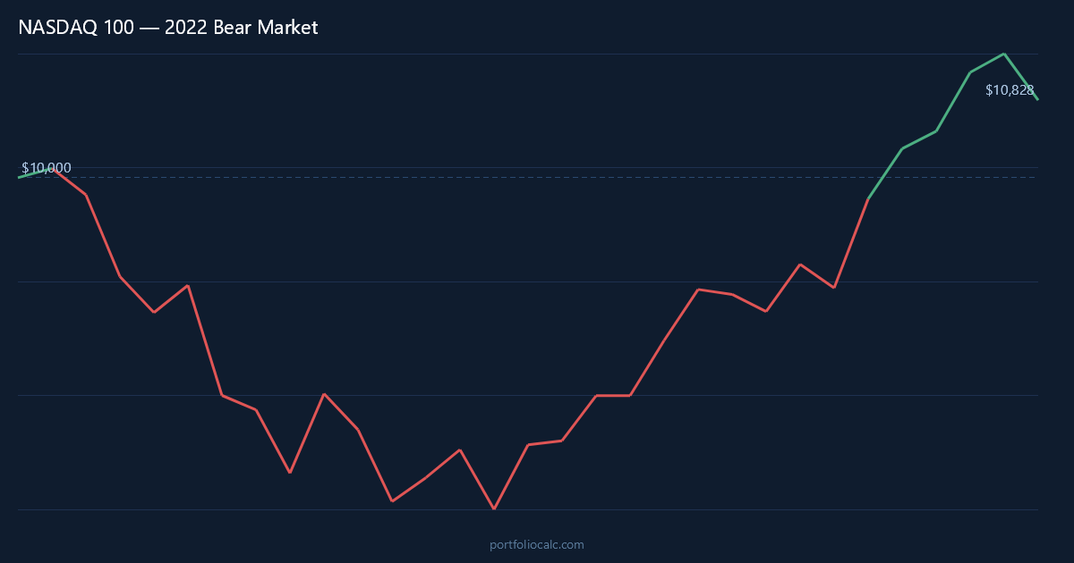 NASDAQ 100 2022 bear market $10,000 investment simulation chart showing peak-to-trough decline and AI-driven recovery
