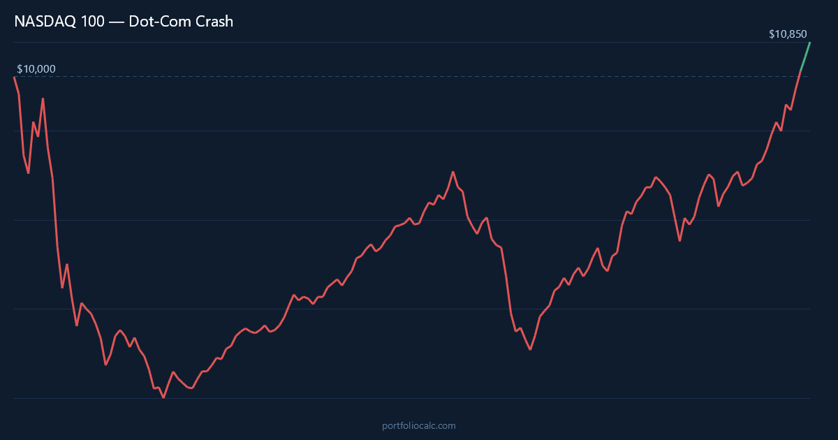 What If You Invested $10,000 in NASDAQ Before the Dot-Com Crash? (The Long Road to Recovery)
