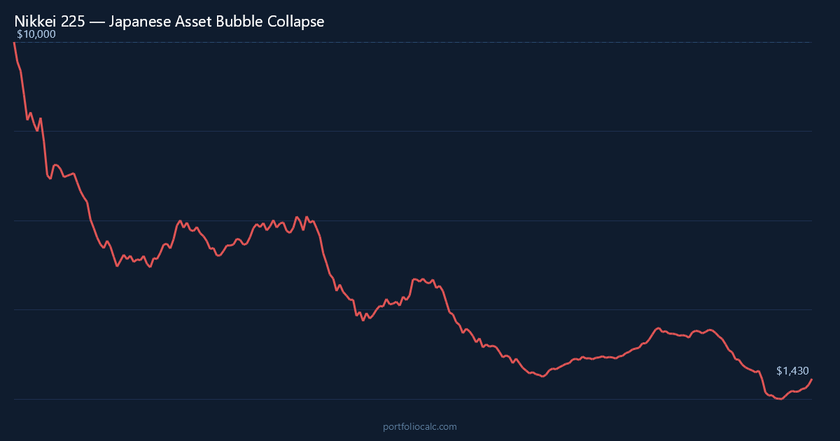 What If You Invested $10,000 in the Nikkei 225 at Japan's 1989 Market Peak?