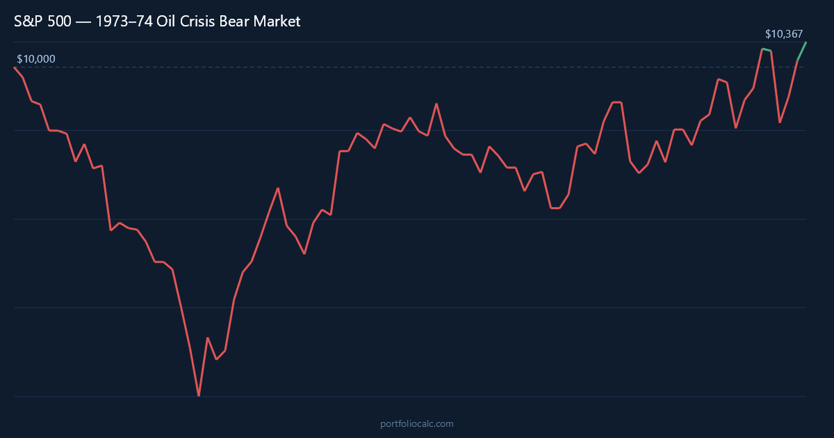 What If You Invested $10,000 in the S&P 500 Before the 1973–74 Oil Crisis Bear Market?