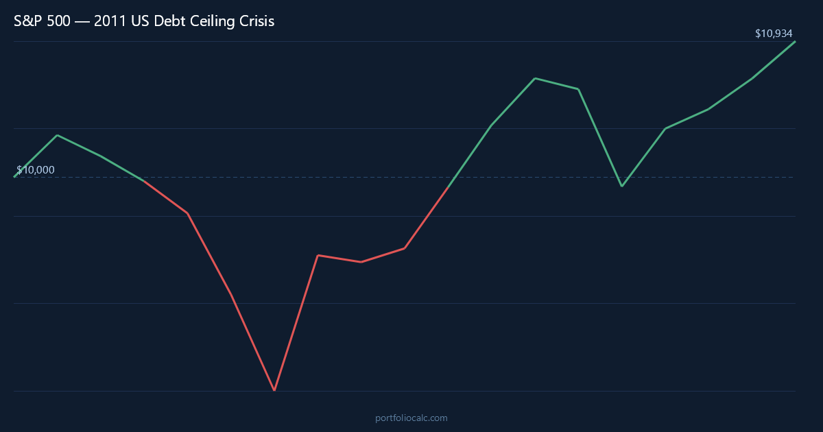 What If You Invested $10,000 in the S&P 500 Before the 2011 US Debt Ceiling Crisis?