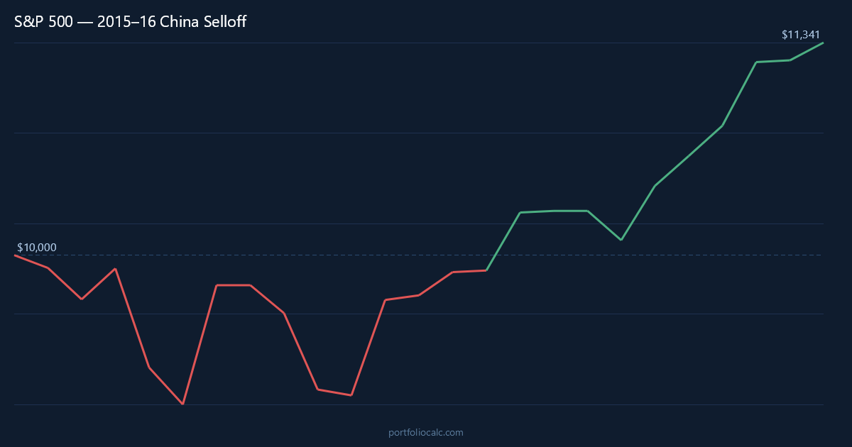 S&P 500 2015&ndash;16 China Selloff &mdash; $10,000 investment simulation chart showing portfolio value from peak to recovery