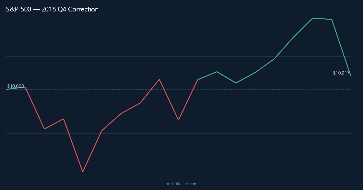 What If You Invested $10,000 in the S&P 500 Before the 2018 Q4 Correction?