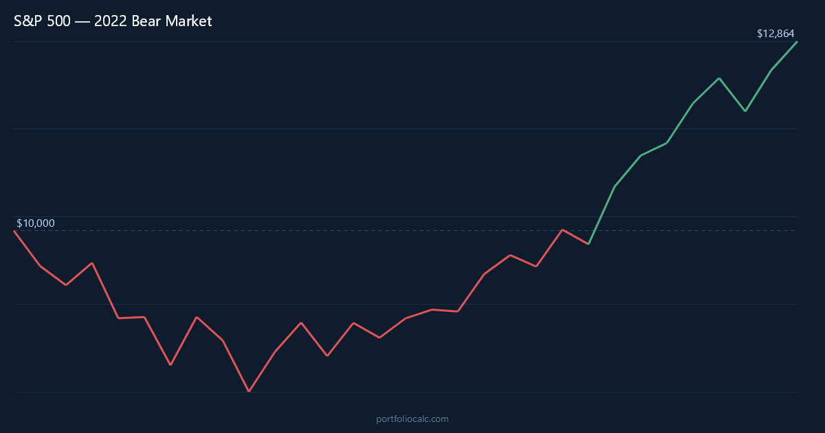S&P 500 2022 bear market $10,000 investment simulation showing the portfolio decline from January 2022 to October 2022 bottom and recovery through 2024