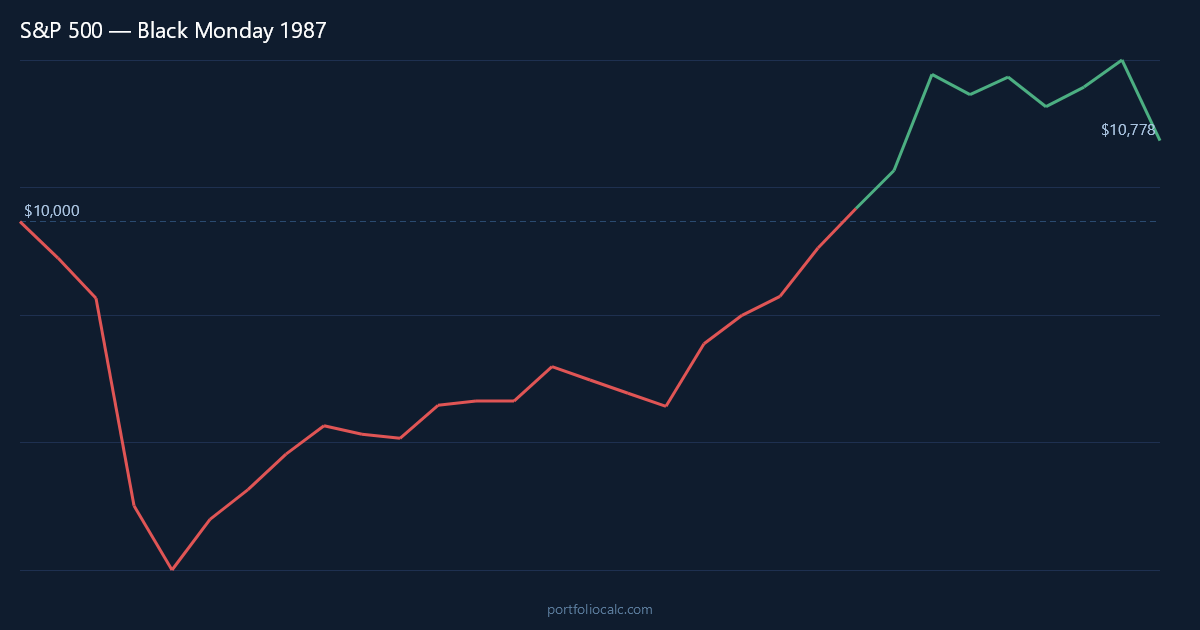 What If You Invested $10,000 in the S&P 500 Before Black Monday 1987?