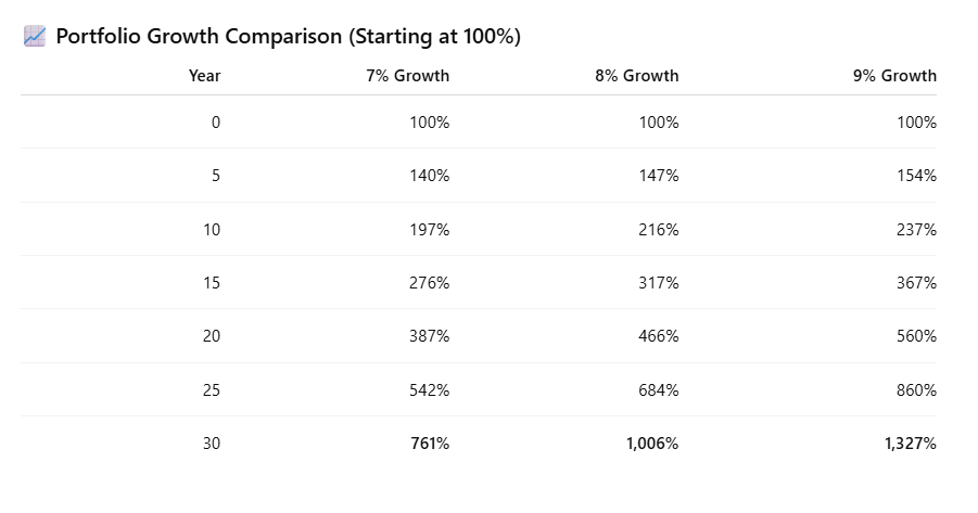 1% Change in Annual Growth Rate - Percentage Table